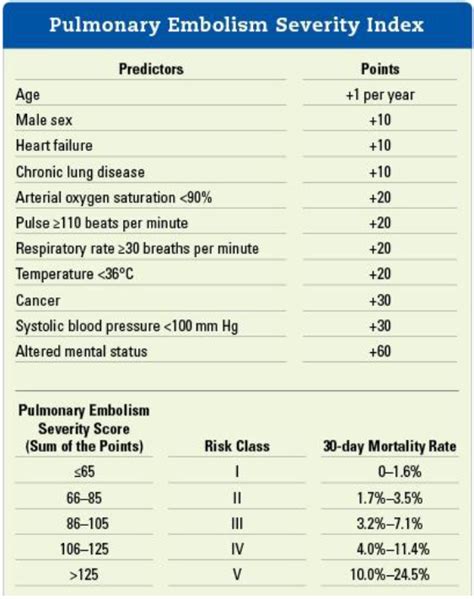 The Pulmonary Embolism Severity Index in Predicting the 